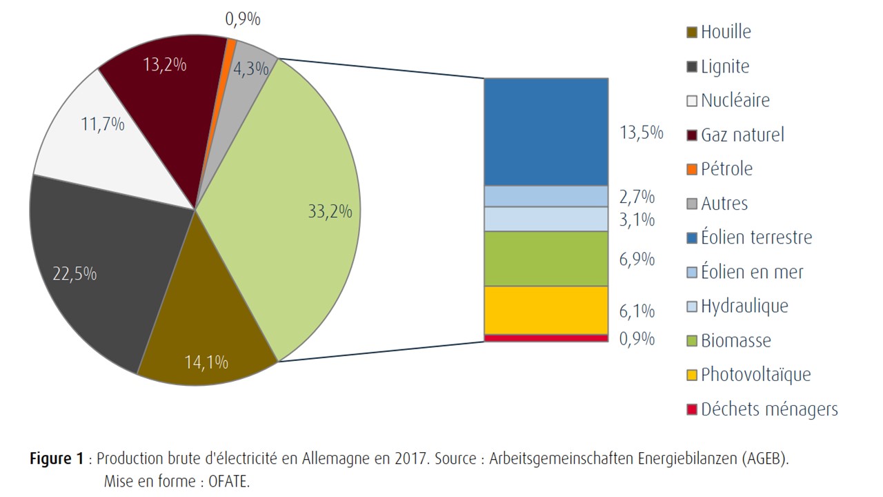 Production brute d'électricité en Allemagne (2017)