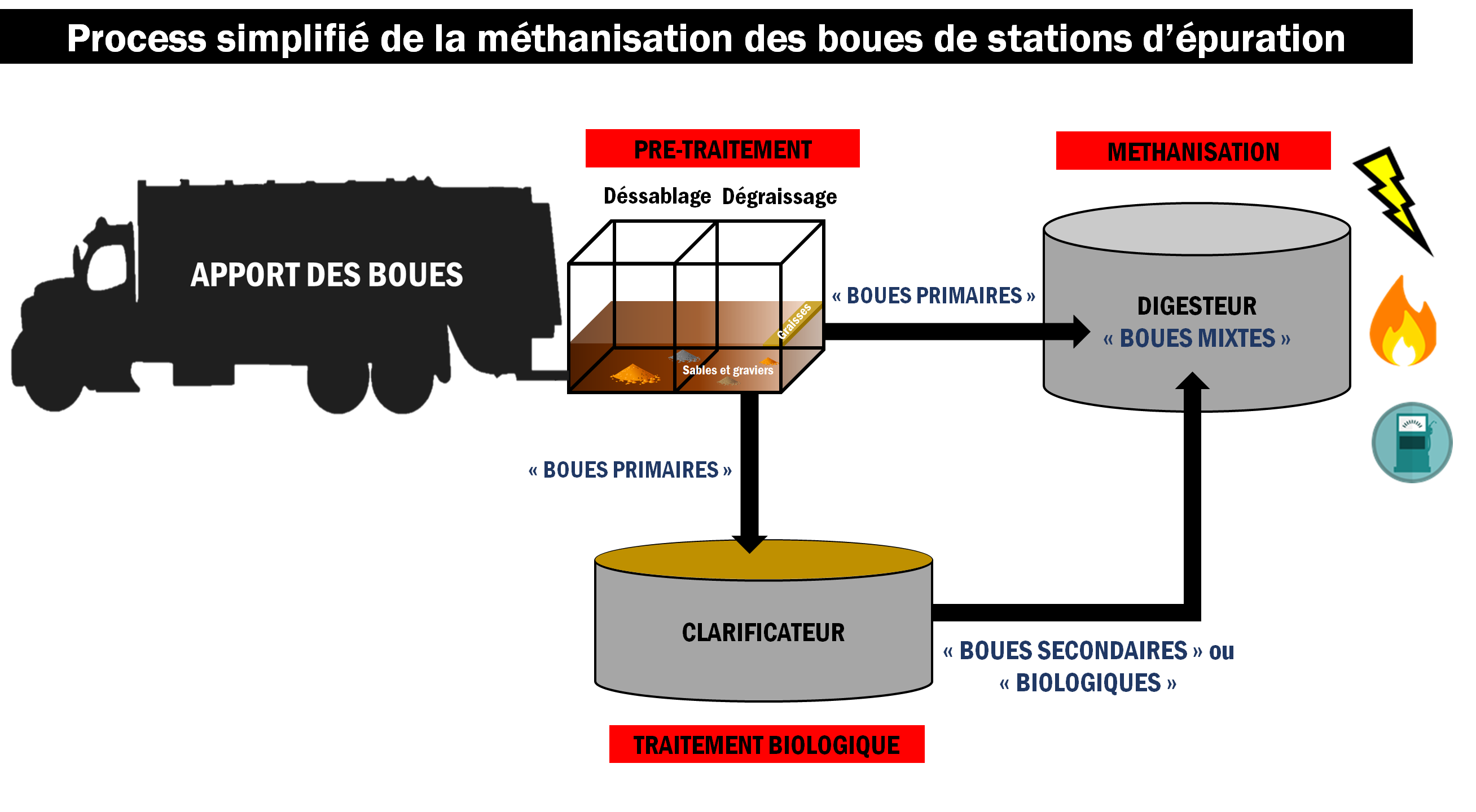 Process simplifié de la méthanisation des boues de stations d’épuration