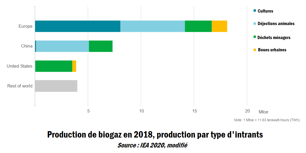 Production de biogaz dans le monde en 2018