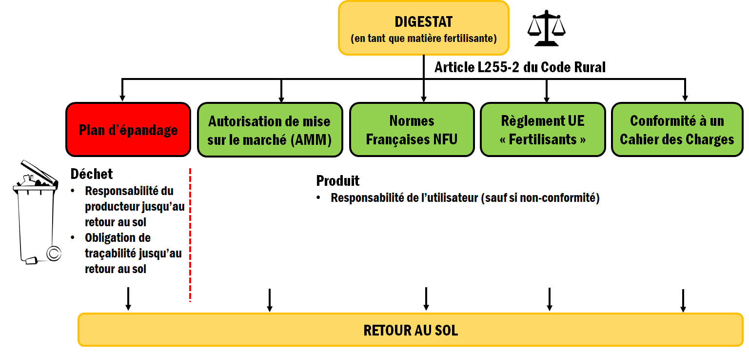 Modes de valorisation du digestat