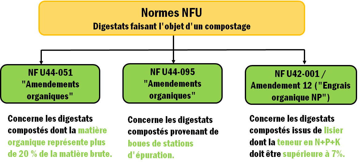 Normes digestats compostés