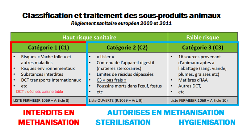 Tableau récapitulant les classifications SPAN et les traitement avant méthanisation