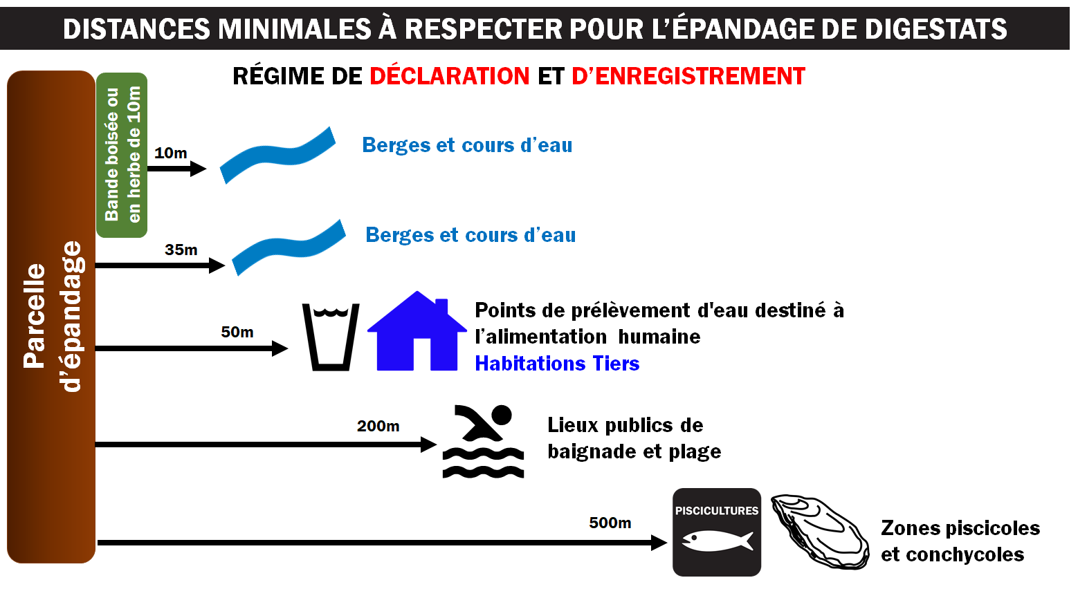 Distances d'épandage de digestat