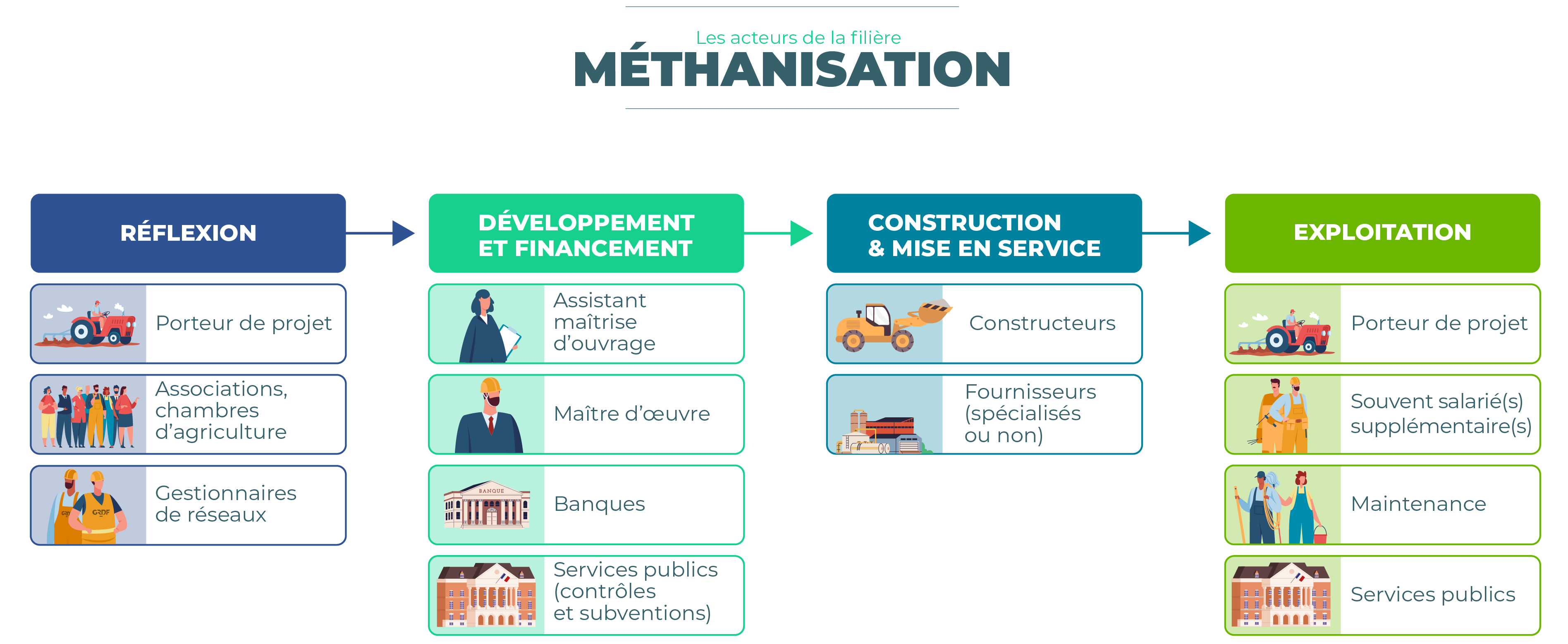 Filière méthanisation