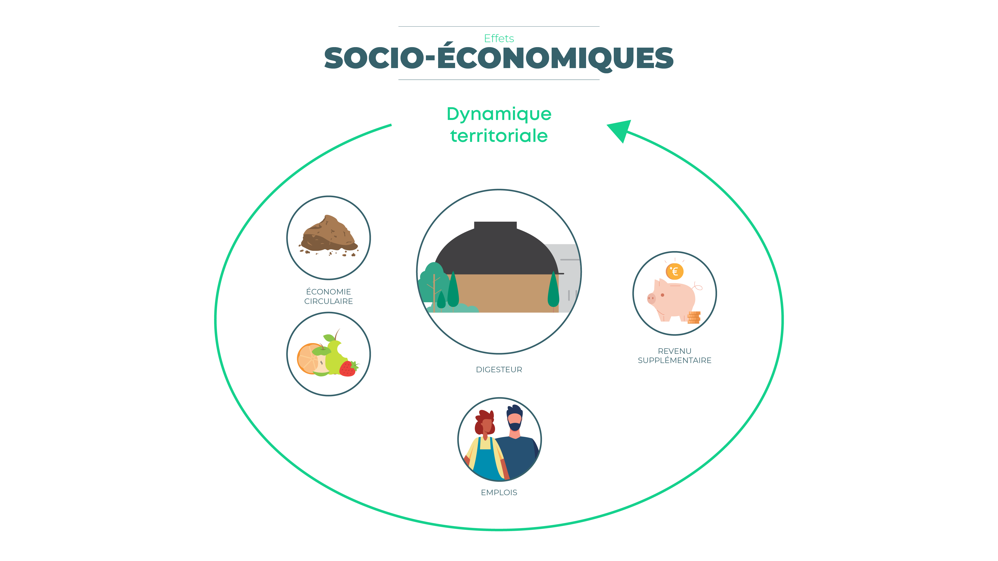 Effets socio-économiques de la méthanisation