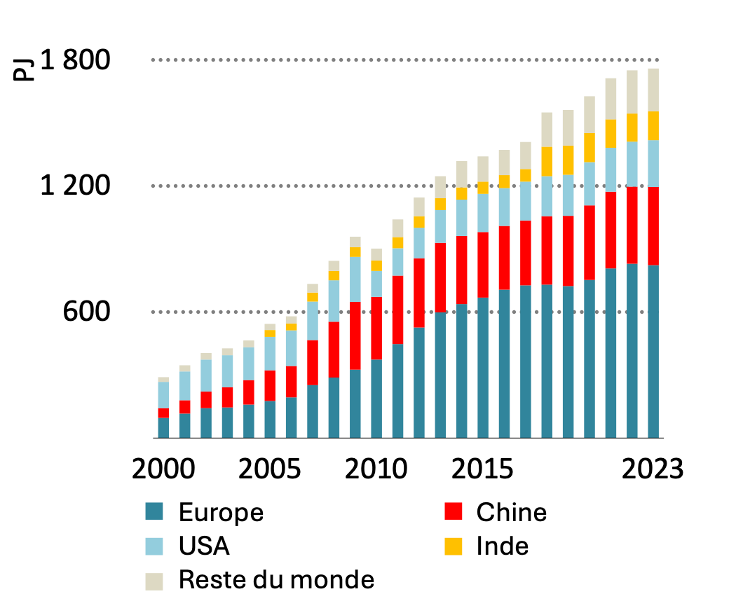 Production de biogaz par région mondiale  IEA 2025