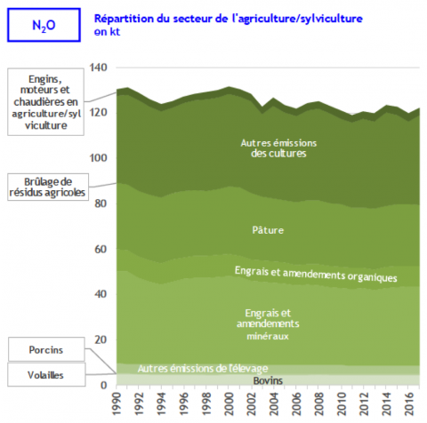 Emissions_N2O_agricoles